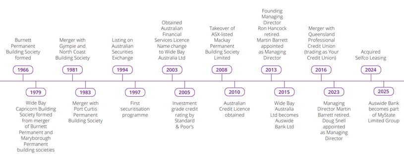 Auswide Bank history timeline